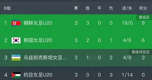 U20女足亚洲杯一夜8强出炉！韩日澳泰同半区，中日力争世界杯门票