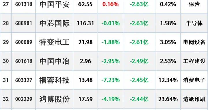 当心大跌，12.10主力资金“最大卖出”这些股