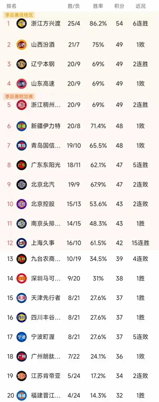 CBA第29轮战罢！广厦豪取6连胜，谁将成其夺冠拦路虎？