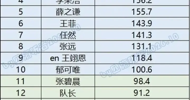 Spotify月排名，汪苏泷排名仅次于揽佬，网友：张杰、许嵩去哪了