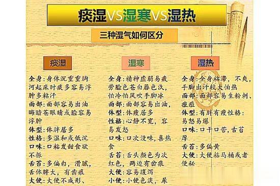 夏天天热，最易助长湿气！除湿前一定要先分清湿热，痰湿和寒湿