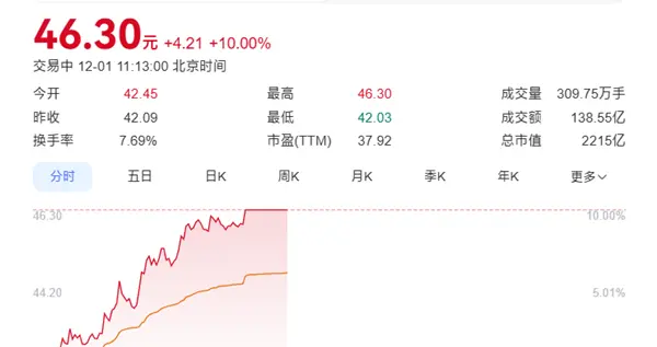 合作发布豆包手机助手工程样机，中兴通讯A股H股双双大涨