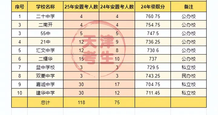 天津高一安置介绍与去年数据