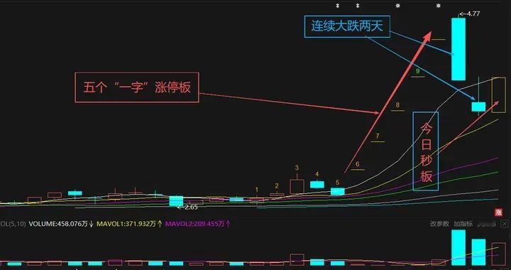 5连板后暴跌两天，今日又秒板了！这只A股到底发生了什么？