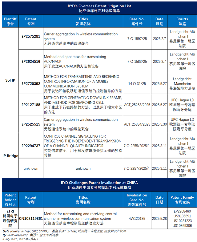 突发！巴西法院裁决比亚迪汽车停止使用4G功能