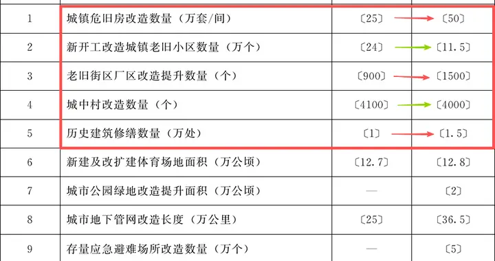 国家级规划！这波拆迁红利，有你家吗？