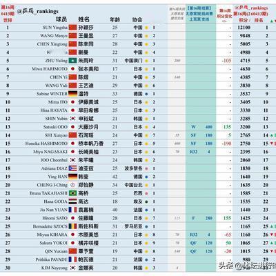 体坛进行时：第16周乒乓球女单排名：石洵