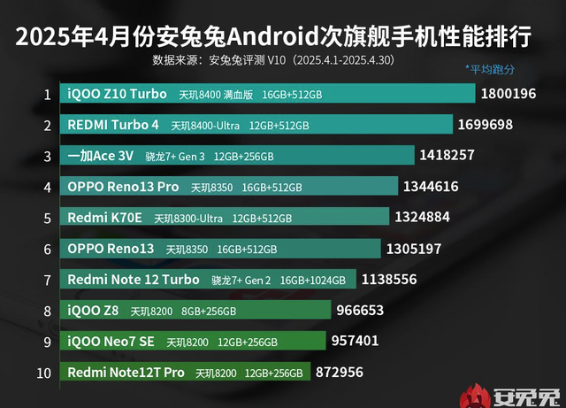 7620mAh+90W+满血版芯片，变相降至1529元，拿下性能榜单第一