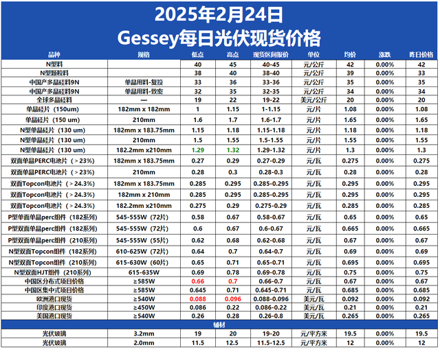 Gessey:2月24日每日光伏市场行情