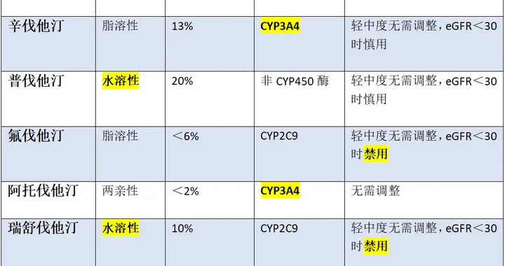 阿托伐他汀、瑞舒伐他汀、辛伐他汀等，哪种不伤肾？