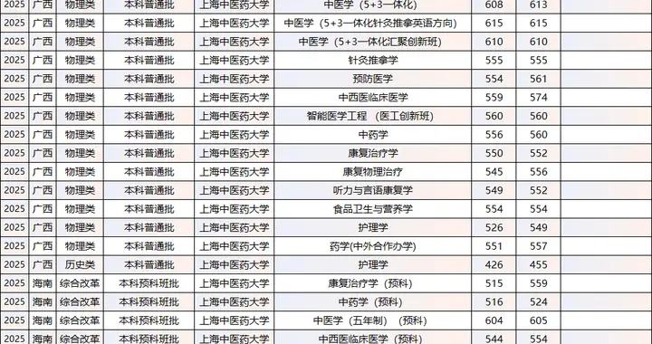 2025年南京、上海、成都、北京中医药大学录取分数线【华南区域】