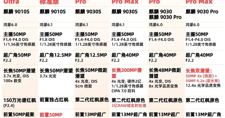 华为Pura90卖不动了？40天累计销量才60万，周销更是低至6.17万