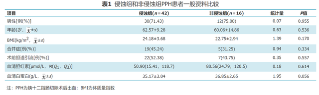 腹腔镜胰十二指肠切除术后晚期出血的临床特征及处理策略