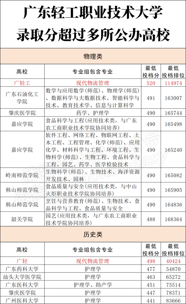 改名大学首招火爆！这所高职“985”录取分超过多所老牌公办本科