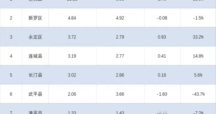 龙岩各地2026年1-2月财政收入排行：龙岩突破十亿，永定增长33.2%