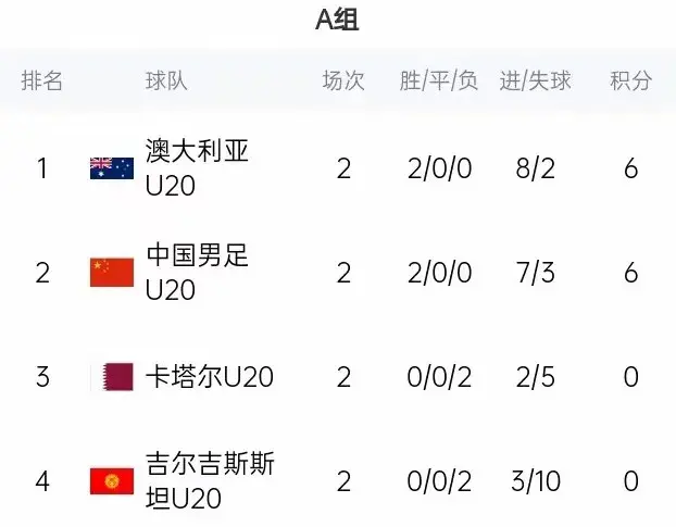 U20亚洲杯，中国5:2吉尔吉斯，提前一轮出线，4张黄牌存“隐患”