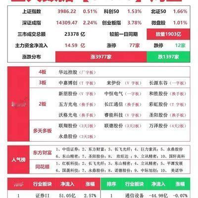 财经木头婉：4.10 周五A股复盘｜放量
