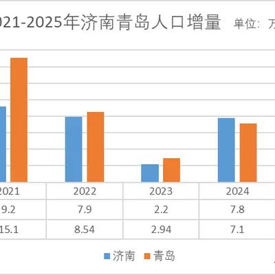 自在景空：山东强省会战略取得显