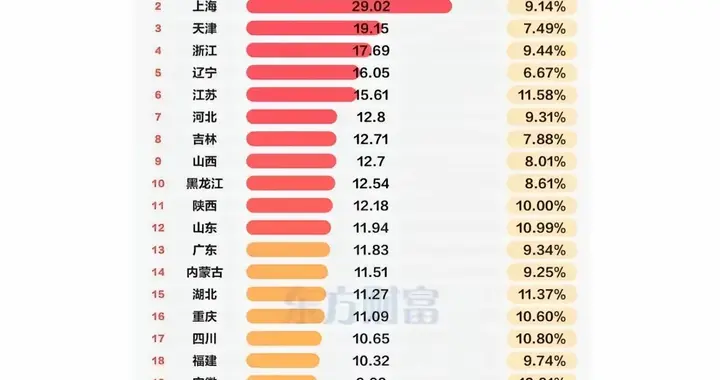 2025年各省市人均存款：京沪一骑绝尘，浙江排第4，北方人爱存款