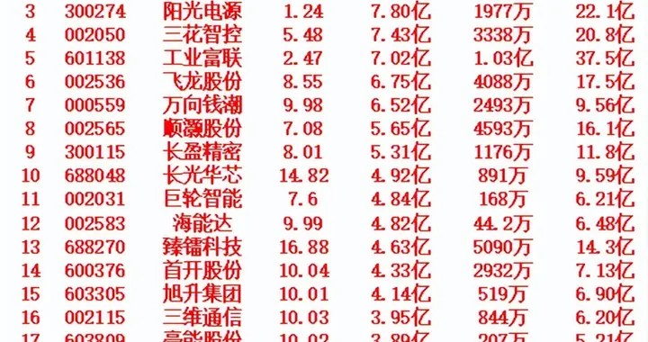 12月25日收盘，主力资金，已经大幅卖出了这些