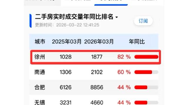 老沐纪实：谁能想到，这个月全国二手房涨幅