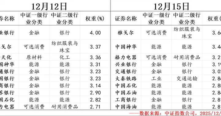 中证A500红利低波指数2025年年度调样效果分析