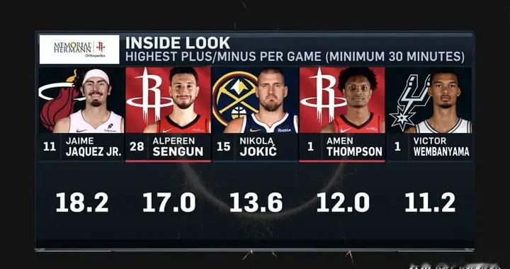 NBA:场均30分钟正负值最大的球员！