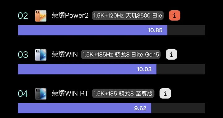 目前续航最强的五款手机，荣耀霸榜前四，第一名电池高达11000mAh