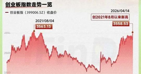 A股站稳4000点！创指创新高，这些行业与个股领涨