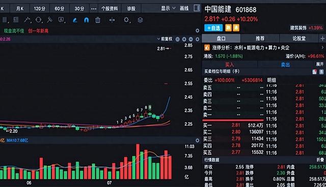 9个中字头股集体涨停，股价低至2元，5亿股封单，新主线是它