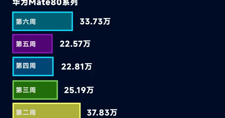 华为Mate80系列连续四周销量破20万，确实有点猛