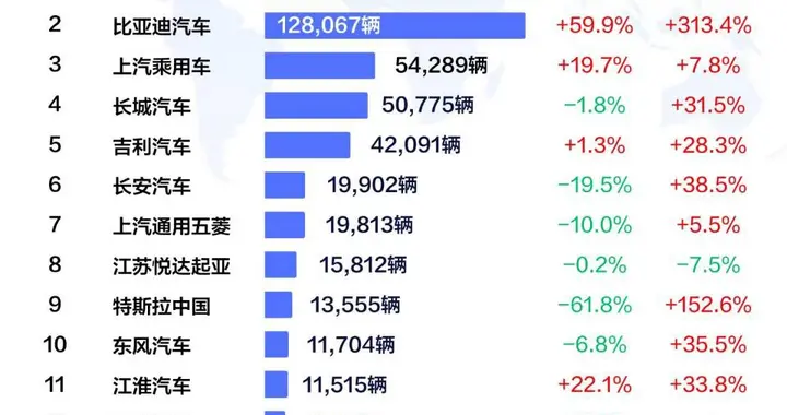 风向变了：比亚迪11月出口暴涨3倍，多国销量超越特斯拉
