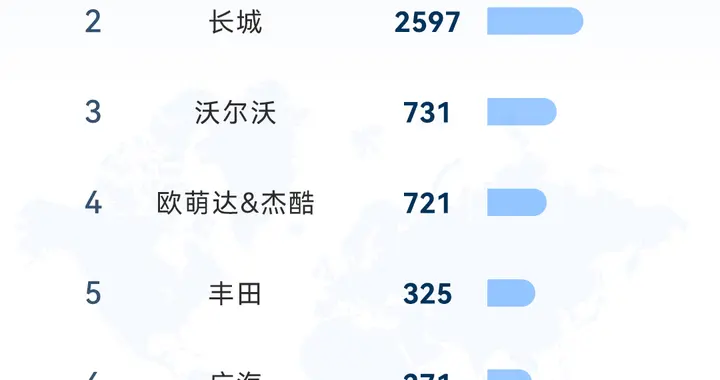 比亚迪7月海外销量劲增，多处开花彰显全球影响力