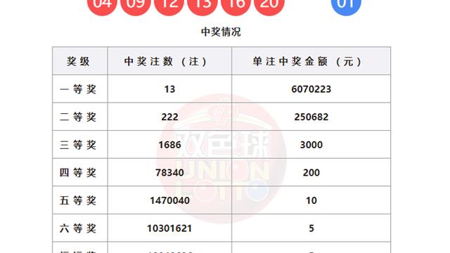 数彩精研：果然不出所料，本期双色球头奖迎