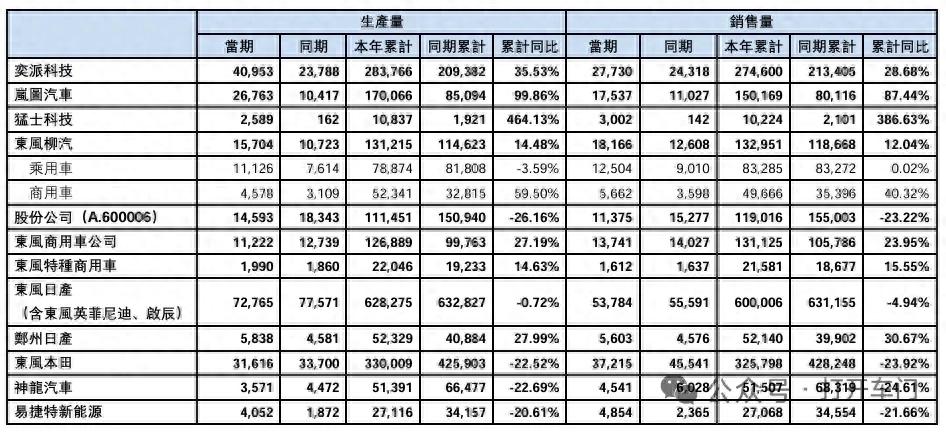 东风集团有限2025年销量247.3万辆，东风集团股份189.6万辆微增！