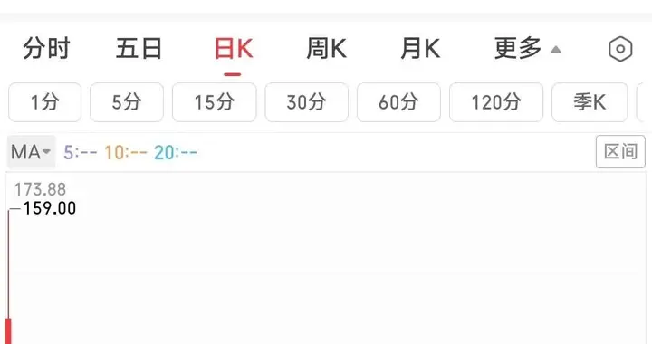 摩尔线程跌惨了，散户追高被套牢，打新神话该醒醒了