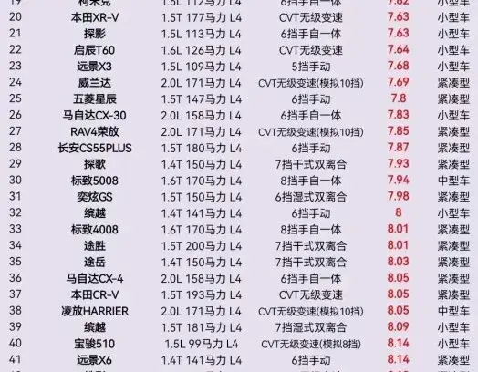 在售SUV油耗排行榜，缤智第5，奇骏47，途观L88，锐界196