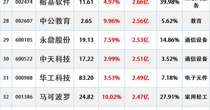 主力进场，12.10主力最大流入这些股（附名单）