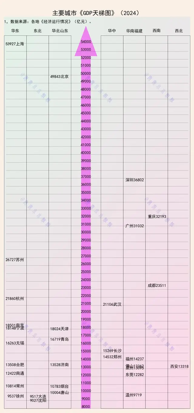 城市GDP天梯图：1.3万亿竞争激烈，万亿新增三城