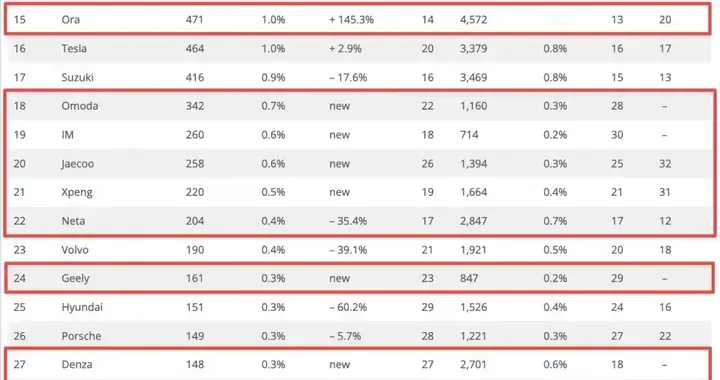 盘点2025年海外中国汽车市占率最高的十个国家