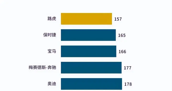 外媒评出豪车质量榜：中国品牌0入选