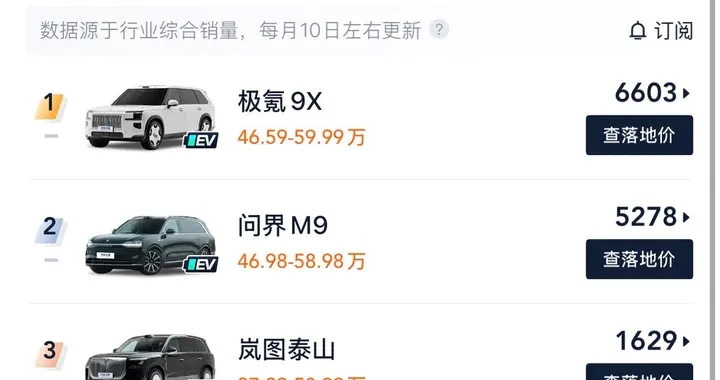 极氪9X持续三月拿下50万级SUV销冠，高性能旗舰8X起售价或上调