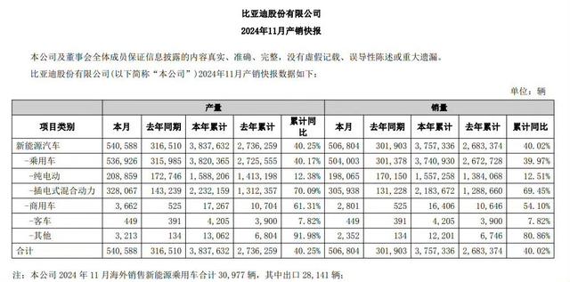 超50万辆！比亚迪销量发布