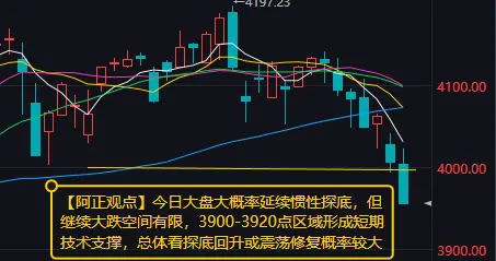 今日大盘大概率延续惯性探底 探底回升或震荡修复概率较大