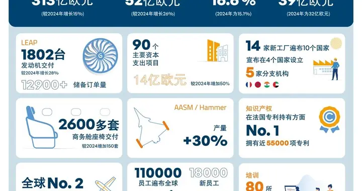 赛峰集团公布2025年卓越财务业绩并上调2028年目标