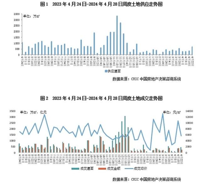 月末供求继续回升，成都宅地楼面价创新高（04.22-04.28）