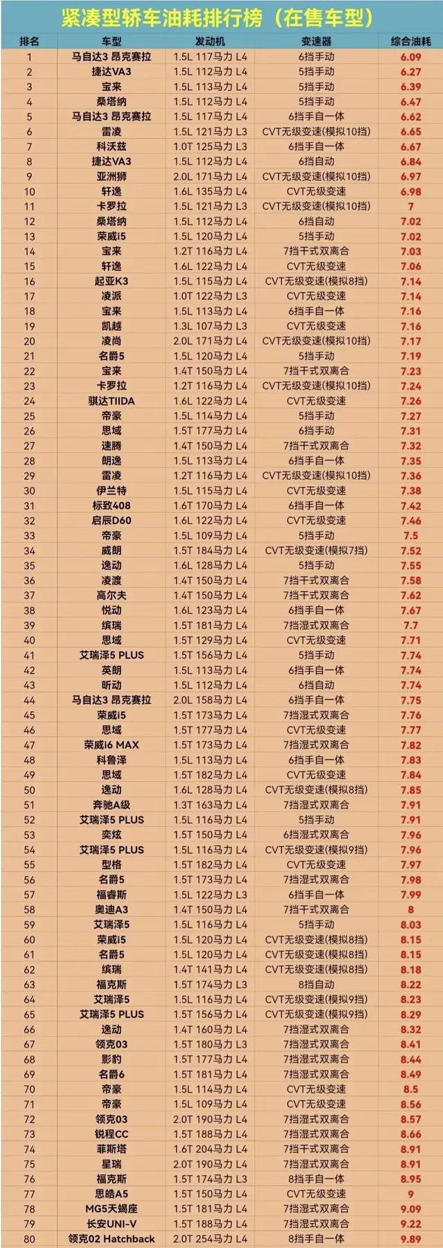 紧凑型轿车油耗排行榜，轩逸第10，思域26，凯越好像多年未见了
