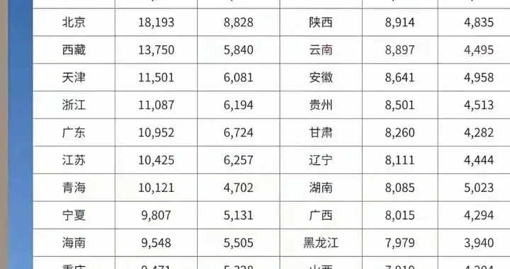 一图看懂2024工资：上海19111＞西藏13750＞你现在的工资_____