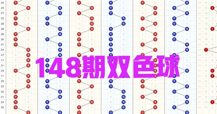 148期双色球尾数定位数据，就看怎么样选择了