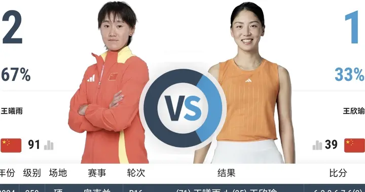 2-0！“左右互搏”战王曦雨获胜 2-1爆冷！施晗掀翻菲律宾“国宝”
